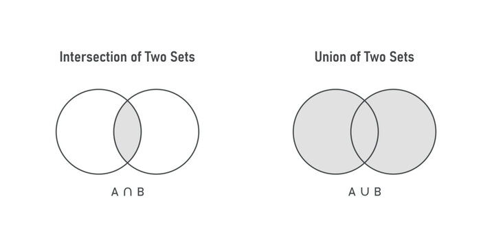 Union and Intersection Diagram and Symbol in Probability.