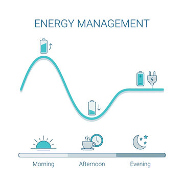 Energy management cycle, morning afternoon evening curve with icons, optimize work rhythm, performance seminar, time planning session, strategy vector illustration