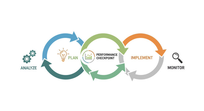 Business process management cycle, performance development workflow, plan, analyze, implement, monitor vector
