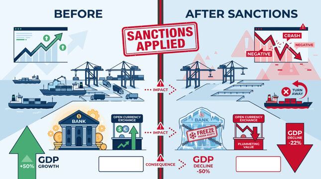 Economic Impact Infographic Comparing Financial Status Before and After Sanctions Showing GDP Decline, Market Crash, Frozen Assets, and Trade Embargo