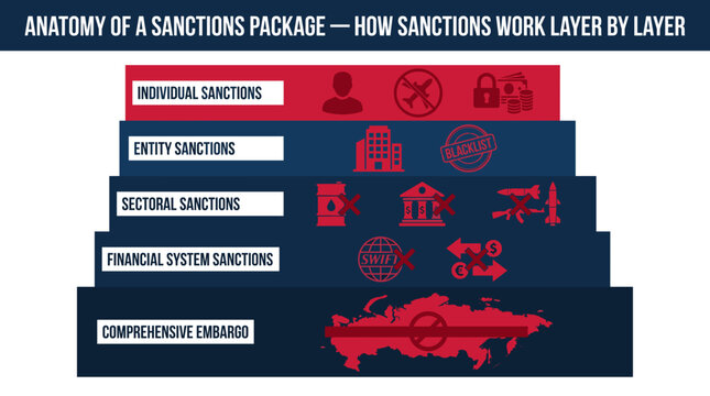 Anatomy of a Sanctions Package Infographic Explaining the Layers of Economic and Political Restrictions from Individuals to Comprehensive Embargo