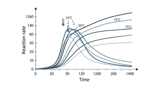 Chemical Reaction Rate vs. Time Graph at Different Temperatures