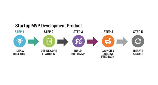 Startup MVP Development Product Lifecycle Steps.