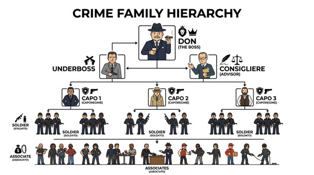 Crime Family Hierarchy Chart
