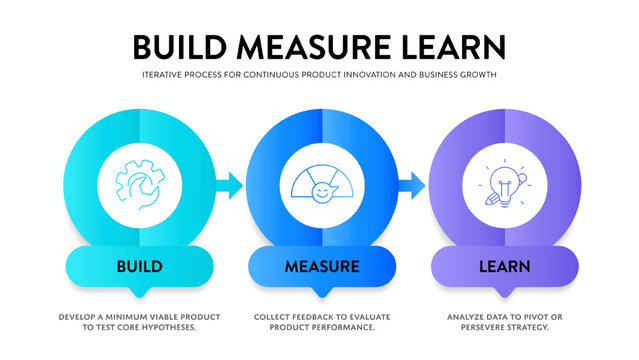 Build Measure Learn Infographic Presentation Template. Iterative process timeline with build, measure, learn. Strategic agile framework for continuous product innovation, business growth Slide Vector.