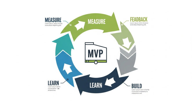 Minimum Viable Product MVP Cycle Diagram.