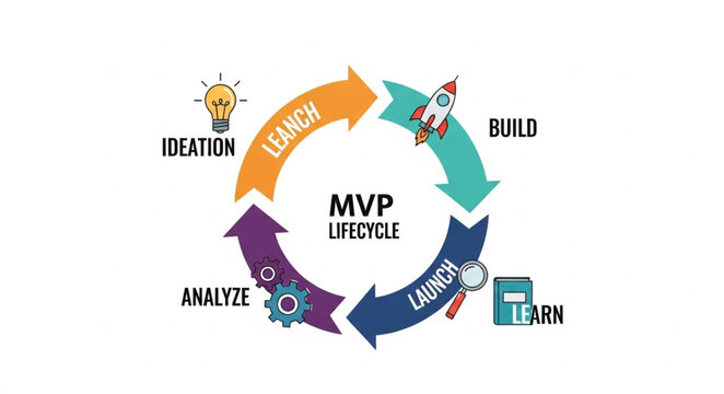 MVP Lifecycle Diagram Showing Iterative Development Process.