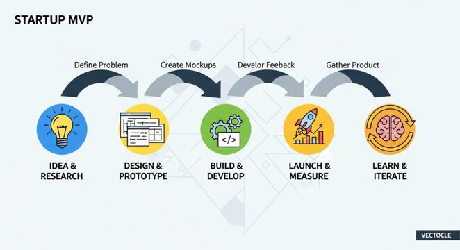 Startup Minimum Viable Product Process Flowchart.