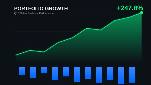 Portfolio growth financial chart with rising green line, stock market investment performance data, digital trading dashboard with 247.8 percent increase