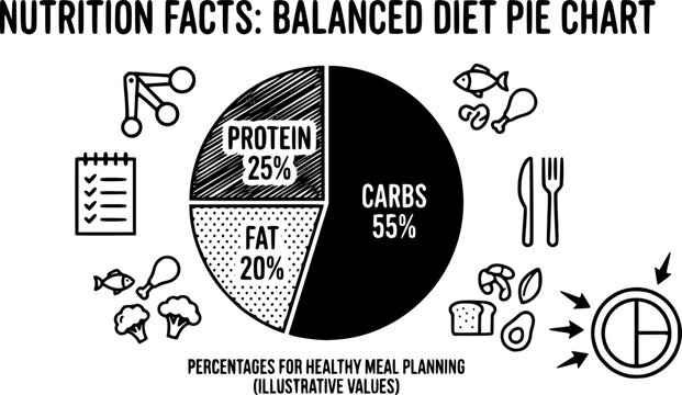 Nutrition facts pie chart with protein, carbs, and fat percentages for healthy diet and meal planning
