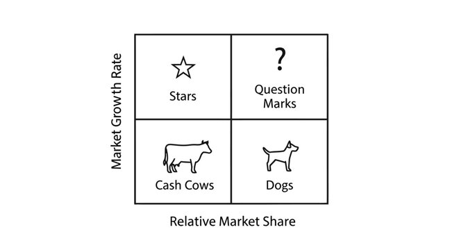 BCG Matrix: Stars, Cash Cows, Dogs, Question Marks - Business Strategy Concept