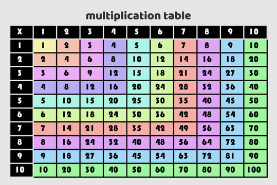 Multiplication table chart for education and mathematical reference guide