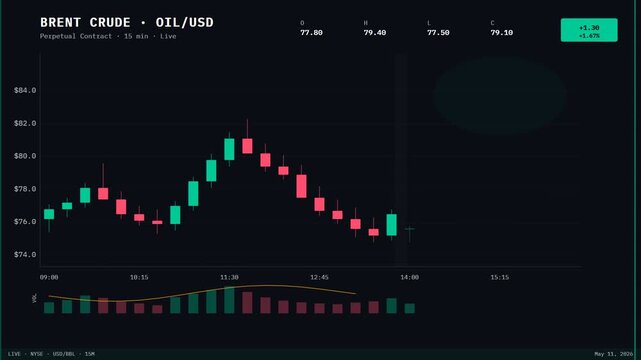 Brent Crude Oil Futures Price Chart