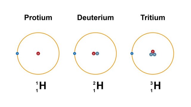 Hydrogen Isotopes Chemistry Science Education Animation Loop