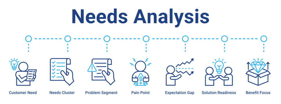 Needs Analysis web banner icon vector illustration concept for business with icon of Customer Need, Needs Cluster, Problem Segment, Pain Point, Expectation Gap, Solution Readiness, Benefit.