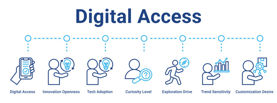 Digital Access web banner icon vector illustration concept for business with icon of Digital Access, Innovation Openness, Tech Adoption, Curiosity Level, Exploration Drive, Trend Sensitivity,.