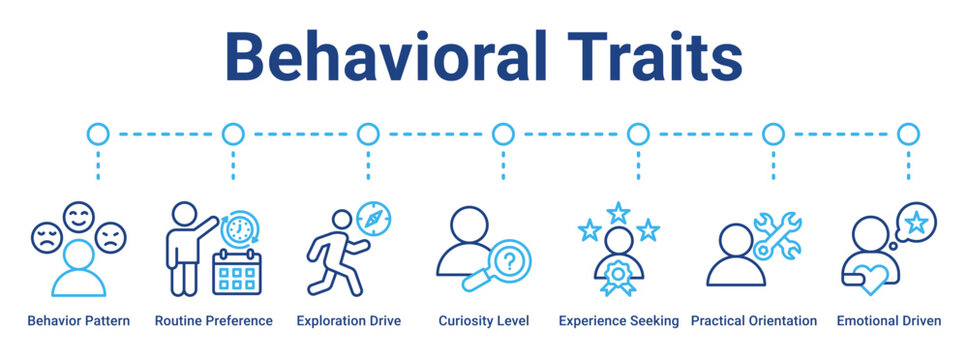 Behavioral Traits web banner icon vector illustration concept for business with icon of Behavior Pattern, Routine Preference, Exploration Drive, Curiosity Level, Experience Seeking, Practical.