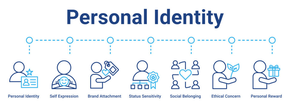 Personal Identity web banner icon vector illustration concept for business with icon of Personal Identity, Self Expression, Brand Attachment, Status Sensitivity, Social Belonging, Ethical Concern,.
