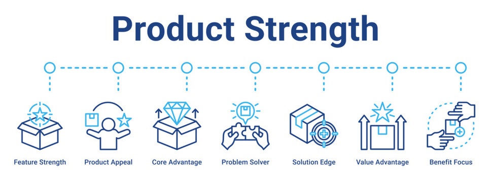 Product Strength web banner icon vector illustration concept for business with icon of Feature Strength, Product Appeal, Core Advantage, Problem Solver, Solution Edge, Value Advantage.