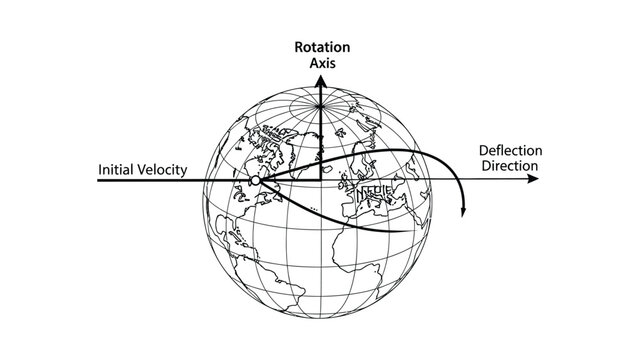 Diagram showing the Coriolis effect on Earth rotation.
