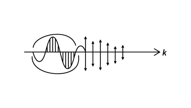 Abstract illustration of a wave function and wave packet transformation in physics.