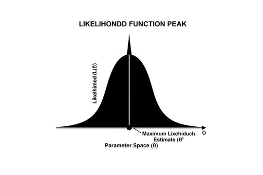 Likelihood Function Peak Graph: An illustrative graph representing the peak of a likelihood function, a key concept in statistical analysis, with clearly marked axes and labels. 