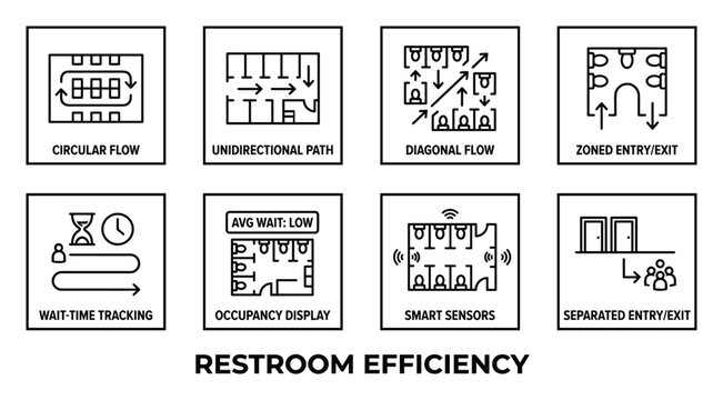 Restroom efficiency icons showing circular unidirectional diagonal flow zoned entry wait time occupancy smart sensors.
