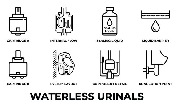 Waterless urinal components and system layout explained with diagrams for efficient water saving sanitation.