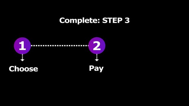 Animated process flowchart showing three steps choose pay enjoy for consumer base. 
