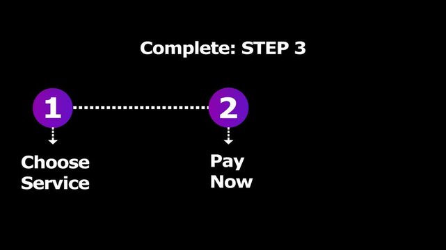 Sequential steps for service activation displayed with animated graphics; choose service, pay now, activate steps shown with pulsing numbers and arrows.