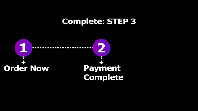 Graphic animation showing sequential workflow stages for purchase process. Visual path displays numbered icons transitioning from ordering to payment completion.