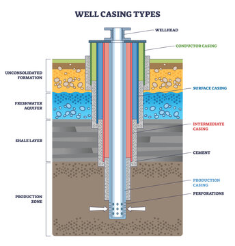 Well casing types diagram showing layered casings protecting aquifer and enabling production, key elements, wellhead, cement, production casing. Outline diagram