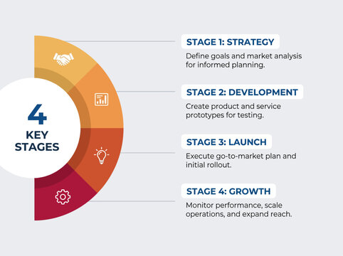 A business infographic illustrates four key stages of growth and development.
