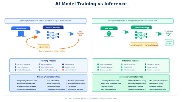 Ai model training vs inference comparison