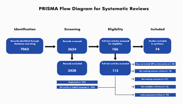Prisma flow diagram for systematic reviews