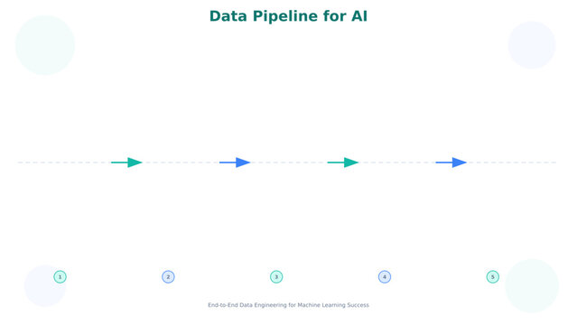 Data pipeline for ai infographic showing endtoend data engineering process