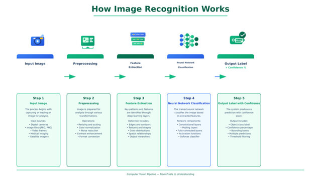 Infographic showing the five steps of the image recognition process pipeline