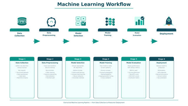 Machine learning workflow infographic pipeline