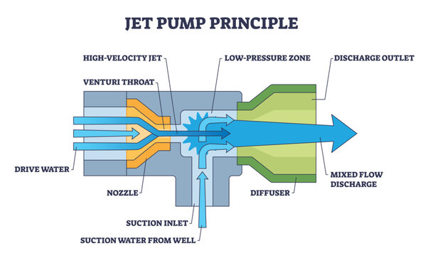 Jet pump principle schematic shows nozzle, venturi throat, and diffuser mixing drive water with suction flow to discharge, illustrating low-pressure jet action. Outline diagram
