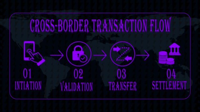 Cross-border transaction flow infographic digital payment process and global banking settlement 4k
