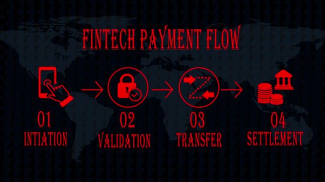 Fintech payment flow infographic: digital transaction process from initiation to settlement 4k
