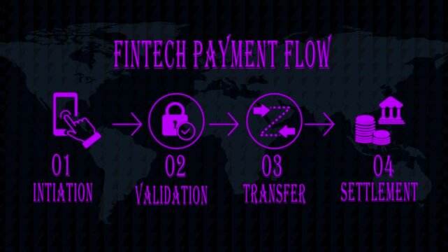 Fintech payment flow infographic: digital transaction process from initiation to settlement 4k