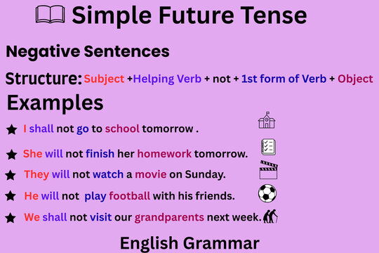 Simple Future Tense Negative Sentence Structure Educational Grammar Poster