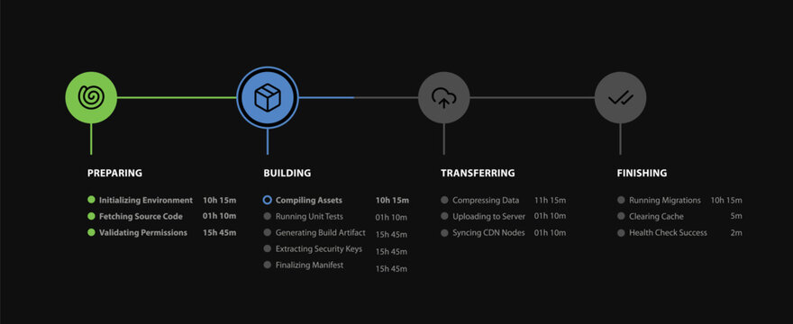 Dark mode SaaS deployment pipeline UI kit. Professional dark theme CI/CD workflow tracker with technical stages: preparing, building, transferring, and finishing. Modern vector template.