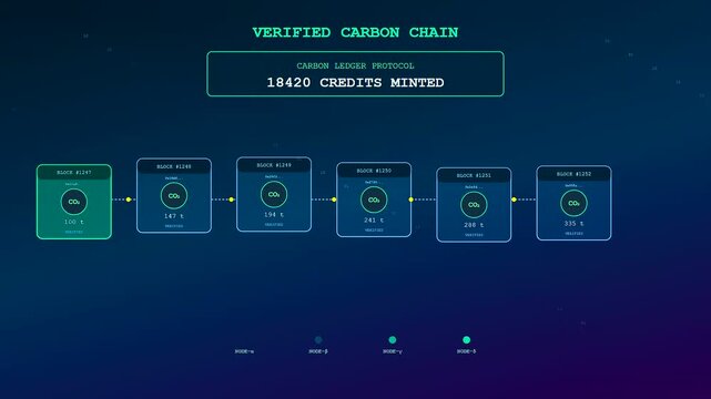 A sleek user interface utilizes Carbon Capture Technology to monitor a verified blockchain ledger as glowing data blocks animate across the screen showing increasing credit values