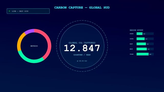 Innovative Carbon Capture Technology data streams displayed on a digital interface screen show increasing global output metrics.
