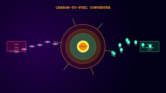An animated sequence demonstrating carbon capture technology where molecular particles flow through a central circular catalyst to transform into sustainable synthetic fuel on purple backdrop