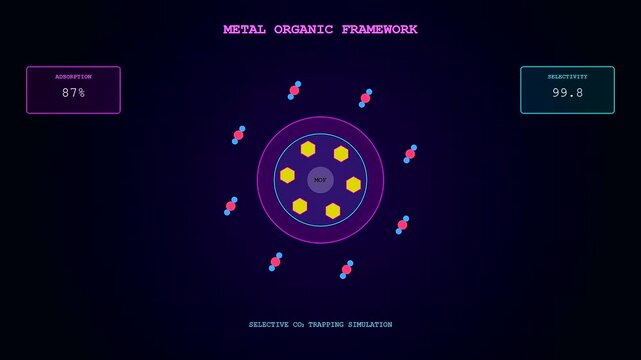 A futuristic digital simulation showcasing innovative Carbon Capture Technology where molecules orbit a central metal organic framework against a dark background with vibrant glowing neon accents.
