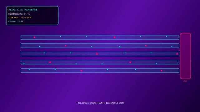 Innovative carbon capture technology is visualized in this digital animation showing particles flowing through a polymer membrane for efficient industrial gas separation and environmental protection.