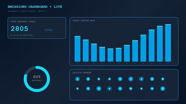 A dynamic digital interface showcasing carbon capture technology through evolving data metrics and rising efficiency percentages displayed on a dark blue futuristic software screen